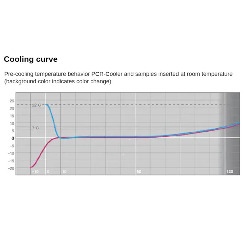 96-well Eppendorf PCR-Cooler Low Temperature Indicator Ice Box Cooling Curve 0.2ml Laboratory Ice Box Ensures Sample Safety