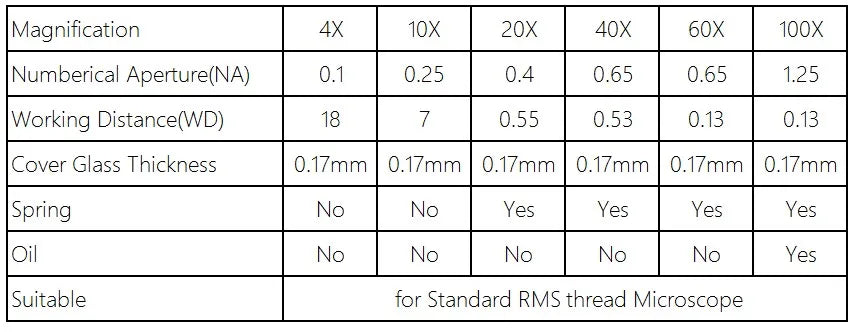 Biological Microscopes Achromatic Objective Lens 100X (oil)  4X 10X 20X 40X 60X 195mm Conjugate Distance Universal RMS thread