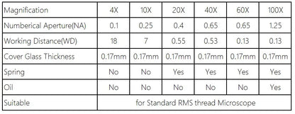 Biological Microscopes Achromatic Objective Lens 100X (oil)  4X 10X 20X 40X 60X 195mm Conjugate Distance Universal RMS thread